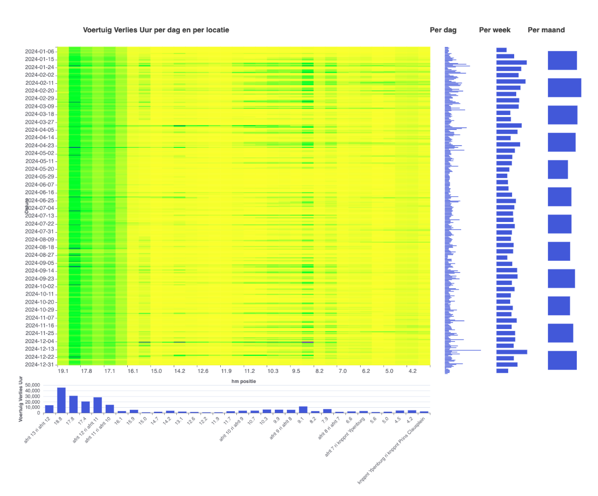 Spatio-Temporele Analyse
